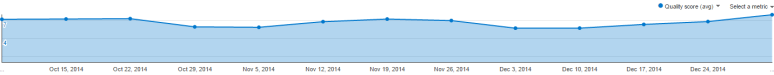 Quality Score graph in Doubleclick